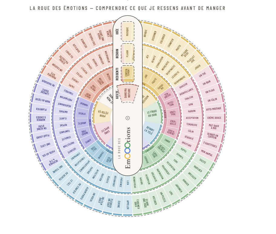 Vue complète des quatre couronnes de la roue des EmOOOtions : gestes, émotions, besoins et idées